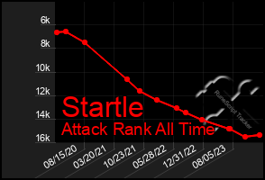 Total Graph of Startle