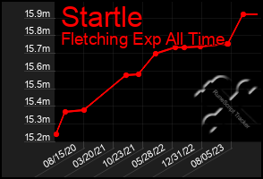 Total Graph of Startle