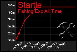 Total Graph of Startle