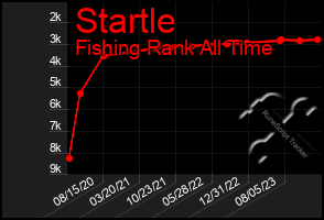 Total Graph of Startle