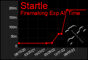 Total Graph of Startle