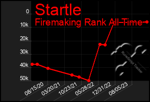 Total Graph of Startle