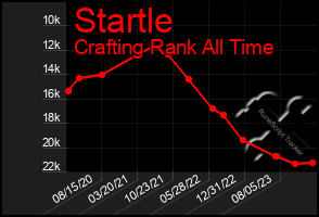 Total Graph of Startle