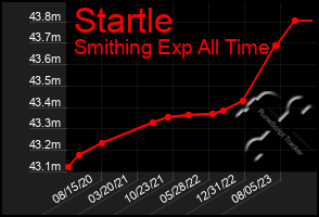 Total Graph of Startle