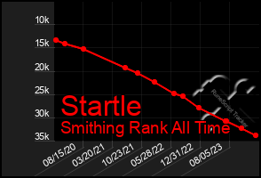 Total Graph of Startle