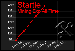 Total Graph of Startle