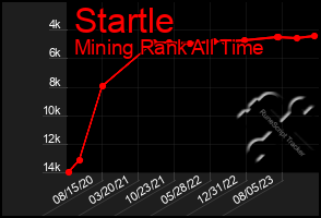 Total Graph of Startle