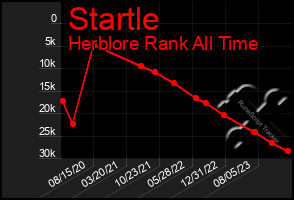 Total Graph of Startle