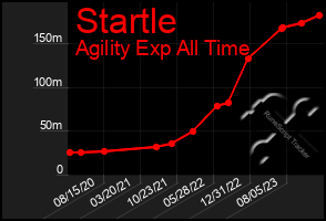 Total Graph of Startle