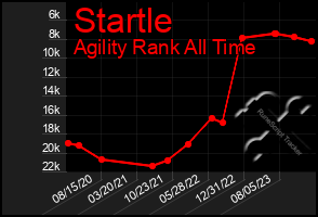 Total Graph of Startle