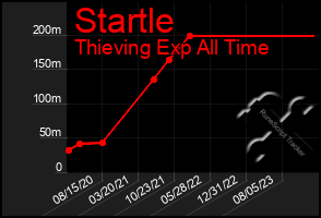 Total Graph of Startle