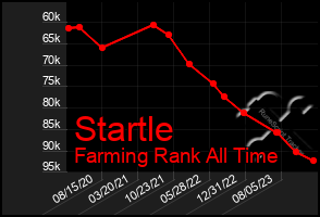 Total Graph of Startle