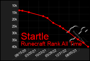 Total Graph of Startle