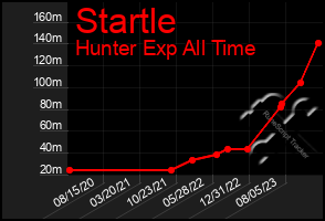 Total Graph of Startle