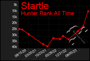 Total Graph of Startle