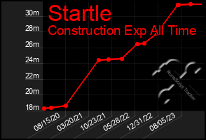 Total Graph of Startle