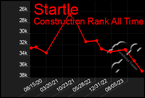 Total Graph of Startle