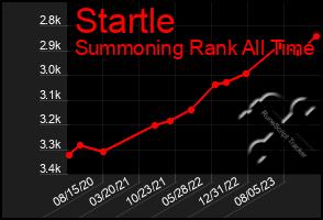 Total Graph of Startle