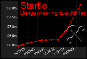 Total Graph of Startle