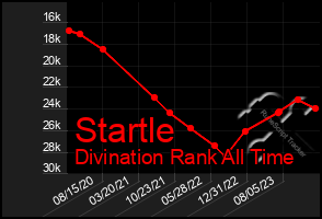 Total Graph of Startle