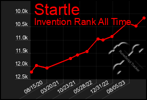 Total Graph of Startle