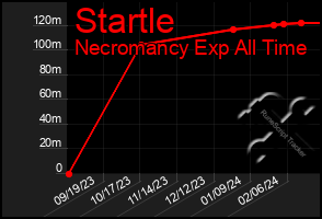 Total Graph of Startle