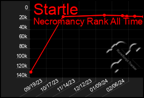 Total Graph of Startle