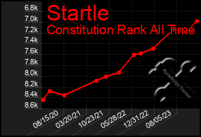 Total Graph of Startle