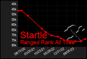 Total Graph of Startle