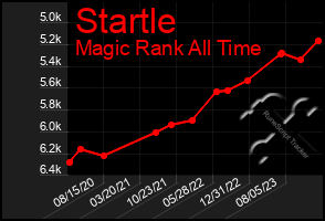 Total Graph of Startle