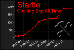 Total Graph of Startle