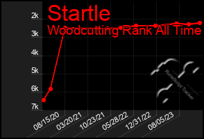 Total Graph of Startle