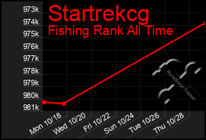 Total Graph of Startrekcg