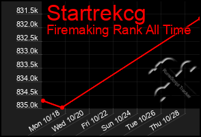 Total Graph of Startrekcg