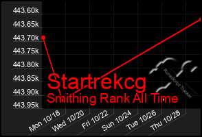 Total Graph of Startrekcg