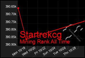 Total Graph of Startrekcg