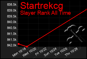 Total Graph of Startrekcg