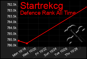 Total Graph of Startrekcg