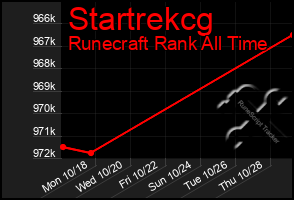 Total Graph of Startrekcg