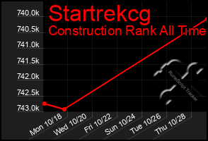 Total Graph of Startrekcg