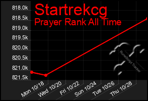 Total Graph of Startrekcg