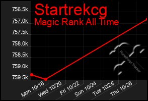 Total Graph of Startrekcg