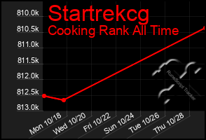 Total Graph of Startrekcg