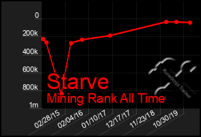 Total Graph of Starve