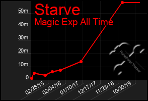 Total Graph of Starve