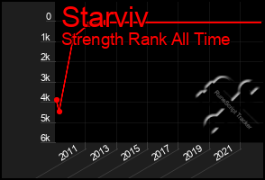 Total Graph of Starviv
