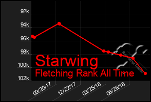Total Graph of Starwing