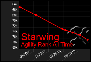 Total Graph of Starwing
