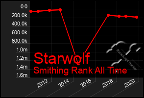 Total Graph of Starwolf