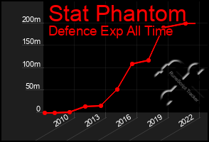 Total Graph of Stat Phantom